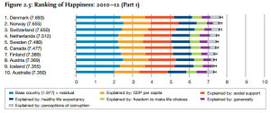 World Happiness Report 2013 - Top 10